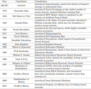 Timeline, Table 1 from On the origin of deep learning Wang, H., et al. (2017) On the origin of deep learning
